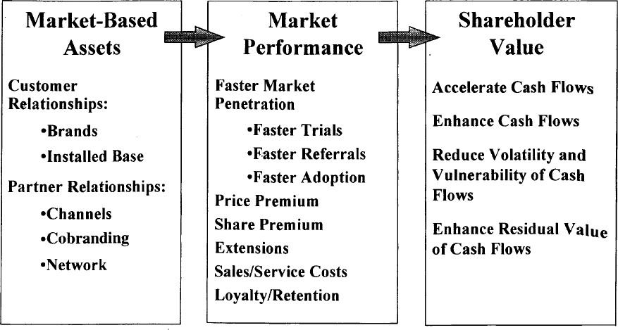 (Srivastava, Shervani, and Fahey 1998b, 8 Figure 1)